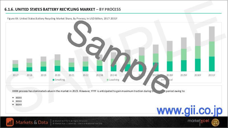 サンプル1：電池リサイクルの世界市場の評価：プロセス別、材料別、電池タイプ別、由来別、地域別、機会、予測（2017年～2031年）