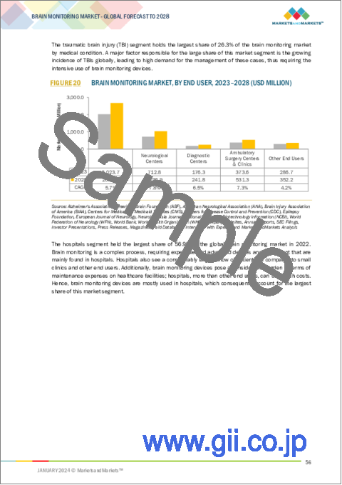 サンプル1：脳モニタリングの世界市場：製品別、手技別、モダリティ別、病状別、エンドユーザー別、地域別 - 2028年までの予測