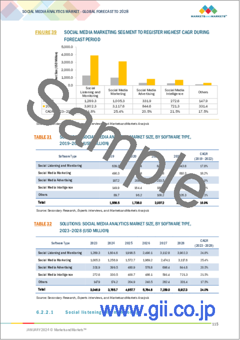 サンプル2：ソーシャルメディアアナリティクスの世界市場：オファリング別（ソリューション、サービス）、アナリティクスタイプ別、業務機能別（マーケティング、営業とリードジェネレーション、財務、カスタマーサービス、人事、業務）、業界別、地域別-2028年までの予測