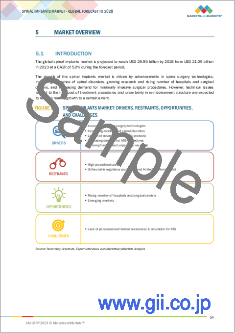 サンプル1：脊椎インプラントの世界市場：製品別（デバイス、生物製剤、刺激装置）、用途別、手術タイプ別、地域別、顧客のアンメットニーズ-2028年までの予測