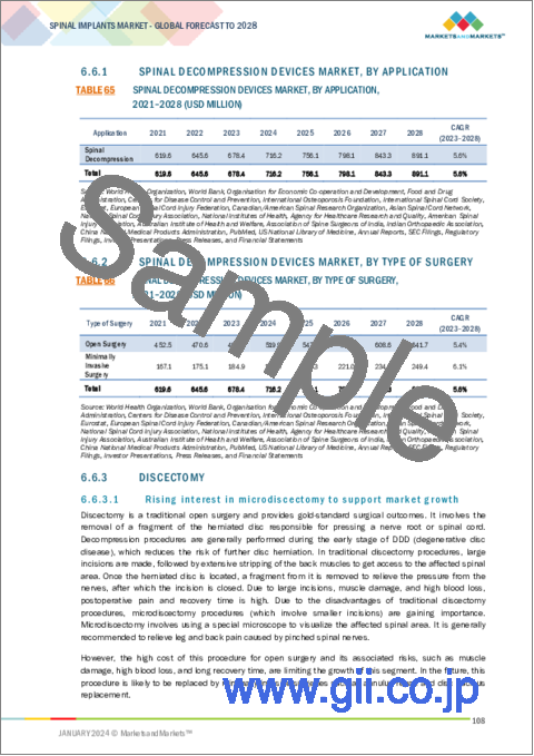 サンプル2：脊椎インプラントの世界市場：製品別（デバイス、生物製剤、刺激装置）、用途別、手術タイプ別、地域別、顧客のアンメットニーズ-2028年までの予測