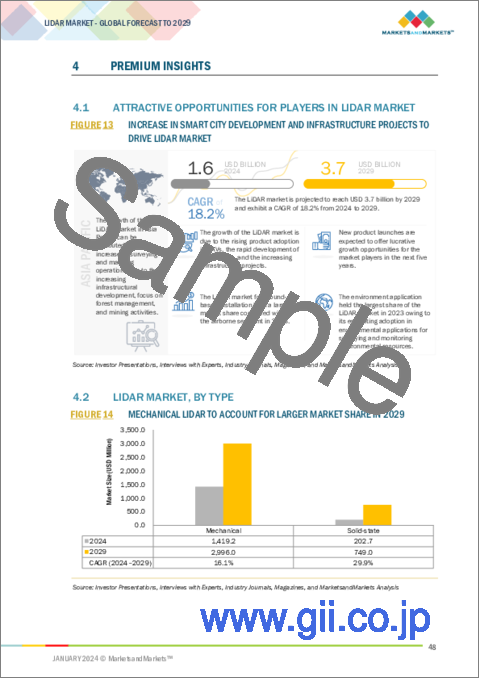 サンプル1：LiDARの世界市場：コンポーネント別（レーザースキャナー、ナビゲーション・ポジショニングシステム、その他）、設置場所別（空中、地上）、タイプ別（機械式、固体式）、範囲別（短距離、中距離、長距離）、サービス別、最終用途別、地域別- 2029年までの予測