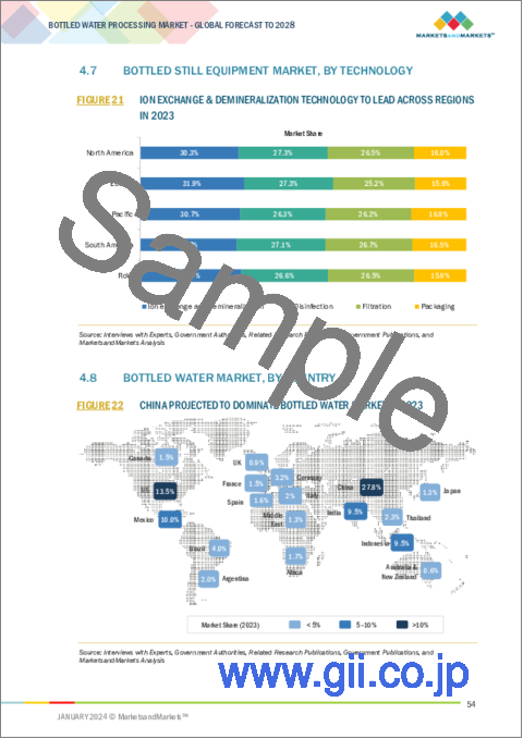 サンプル1：ボトルウォーター加工の世界市場 (～2028年)：製品タイプ (スティルウォーター・スパークリングウォーター)・包装材料・技術 (イオン交換&脱塩・消毒・ろ過・包装)・機器・地域別