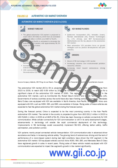 サンプル1：自動車用V2X市場：接続性別、通信別、車両タイプ別、推進力別、オファリング別、ユニット別、技術別、地域別 - 2030年までの予測