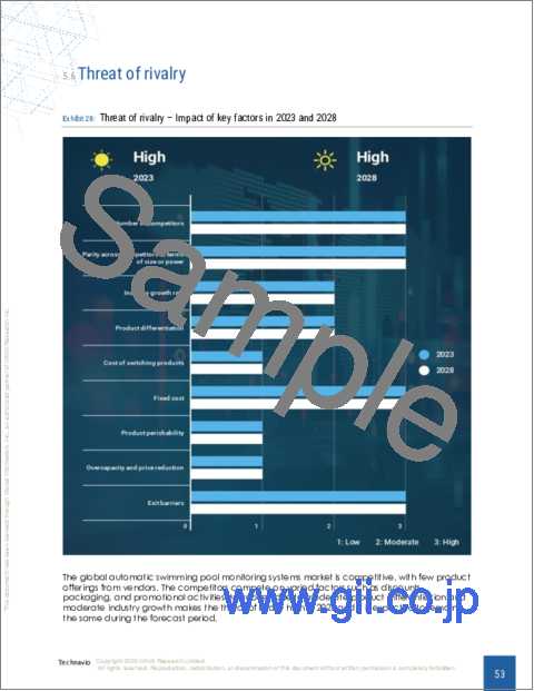 サンプル2：自動スイミングプール監視システムの世界市場 2024-2028