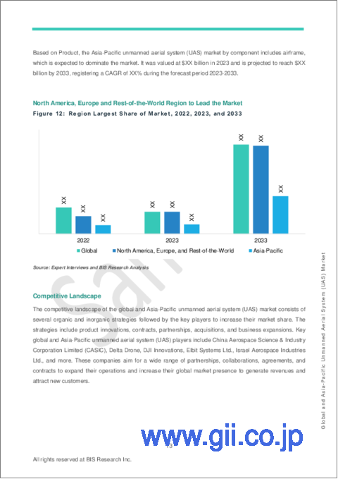サンプル1：世界およびアジア太平洋の無人航空機システム（UAS）市場- 世界と地域の分析：用途別、ドローンタイプ別、運用モード別、インフラ別、航続距離別、コンポーネント別、国別分析 - 分析と予測（2023年～2033年）