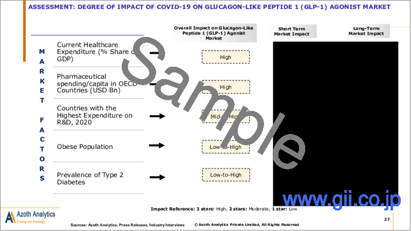サンプル1：グルカゴン様ペプチド1（GLP-1）作動薬の世界市場：タイプ別、最終用途別、流通経路別、投与経路別、地域別、国別の分析、市場考察、予測