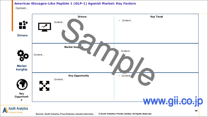 サンプル2：グルカゴン様ペプチド1（GLP-1）作動薬の世界市場：タイプ別、最終用途別、流通経路別、投与経路別、地域別、国別の分析、市場考察、予測