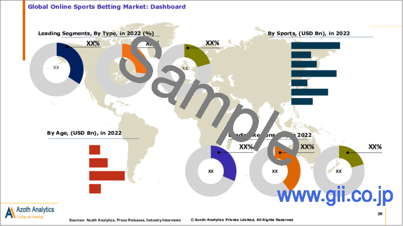 サンプル1：オンラインスポーツベッティングの世界市場（2024年版）：タイプ別、年齢別、スポーツ別、地域別、国別の分析、市場考察、予測（2019年～2029年）