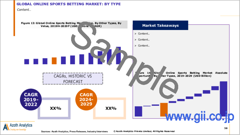 サンプル2：オンラインスポーツベッティングの世界市場（2024年版）：タイプ別、年齢別、スポーツ別、地域別、国別の分析、市場考察、予測（2019年～2029年）