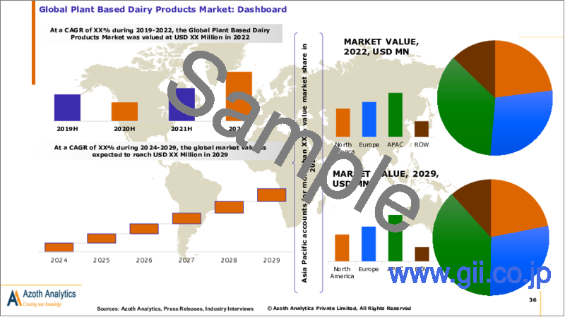 サンプル2：植物性乳製品の世界市場（2024年版）：製品カテゴリー別、流通チャネル別、地域別、国別の分析：市場考察、予測（2024年～2029年）