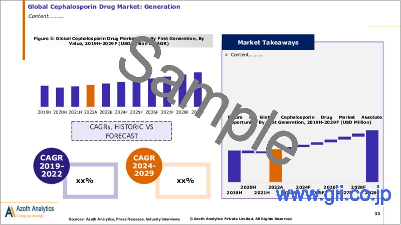サンプル2：セファロスポリン医薬品の世界市場：世代別、投与経路別、用途別、地域別、国別の分析、市場考察、予測
