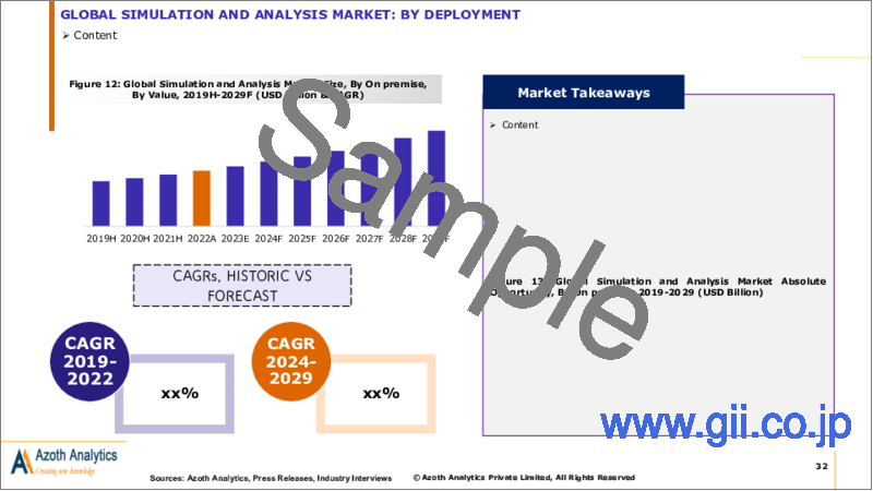サンプル1：シミュレーション・分析の世界市場（2024年版）：コンポーネント別、展開別、最終用途別、地域別、国別の分析、市場考察、予測（2024年～2029年）