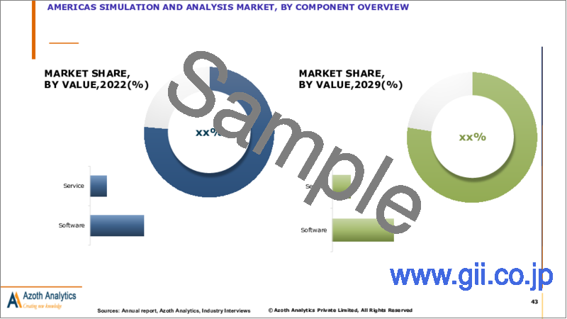 サンプル2：シミュレーション・分析の世界市場（2024年版）：コンポーネント別、展開別、最終用途別、地域別、国別の分析、市場考察、予測（2024年～2029年）