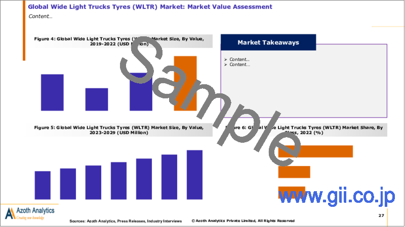 サンプル1：軽トラック用ワイドタイヤ（WLTR）の世界市場（2024年版）：タイプ別、クラス別、販売チャネル別、サイズ別の分析