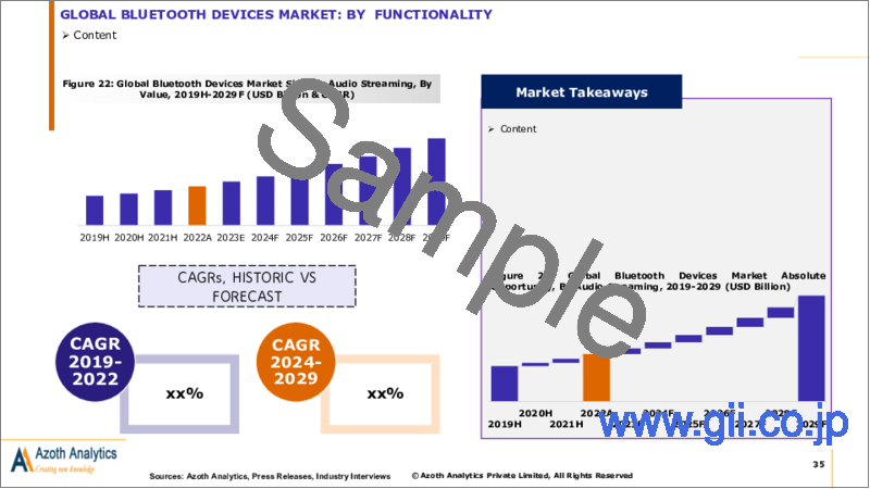 サンプル1：Bluetoothデバイスの世界市場：金額/数量別、デバイスタイプ別、Bluetoothバージョン別、機能別、販売チャネル別、地域別、国別の分析、市場考察、予測