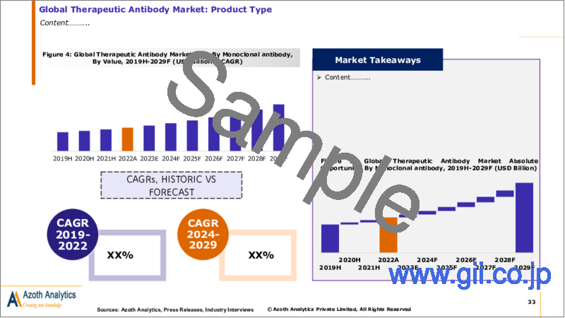サンプル2：治療用抗体の世界市場（2023年版）：抗体タイプ別、由来別、用途別、地域別、国別の分析、市場考察、予測（2019年～2029年）