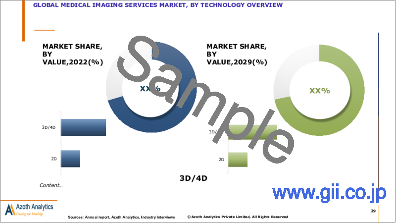 サンプル2：医用画像サービスの世界市場（2024年版）：モダリティ別、技術別、エンドユーザー別、地域別、国別の分析、市場考察、予測（2019年～2029年）