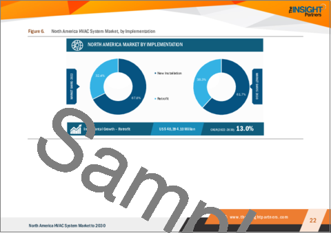 サンプル1：HVACシステムの北米市場：地域別分析 - コンポーネント別、タイプ別、導入別、用途別、予測（～2030年）