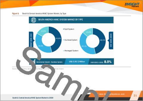 サンプル1：HVACシステムの中南米市場：地域別分析 - コンポーネント別、タイプ別、導入別、用途別、予測（～2030年）