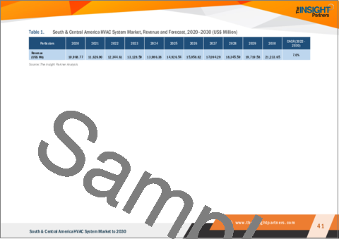 サンプル2：HVACシステムの中南米市場：地域別分析 - コンポーネント別、タイプ別、導入別、用途別、予測（～2030年）