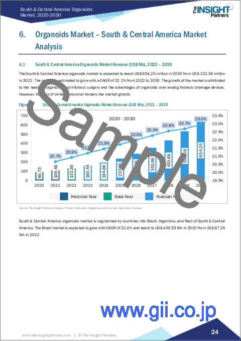 サンプル2：中南米のオルガノイド市場の2030年までの予測- 地域別分析- 臓器タイプ、用途、供給源、タイプ別