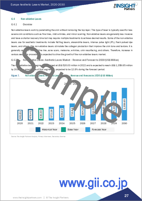 サンプル2：欧州の美容レーザー市場の2030年までの予測：タイプ、用途、エンドユーザー別の地域分析