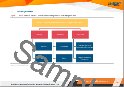 サンプル1：建設会計ソフトウェアの中南米市場：地域別分析 - 提供別、展開別、用途別、予測（～2028年）