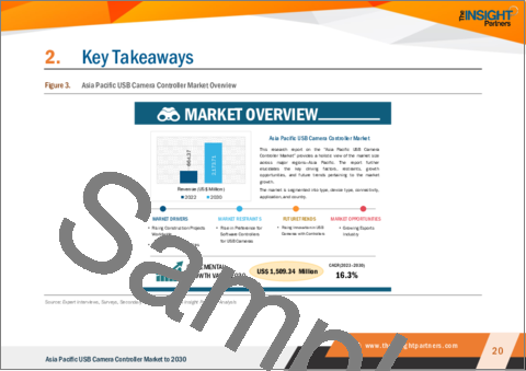 サンプル1：アジア太平洋のUSBカメラコントローラー市場、2030年までの予測 - 地域別分析：タイプ別、デバイスタイプ別、接続性別、用途別