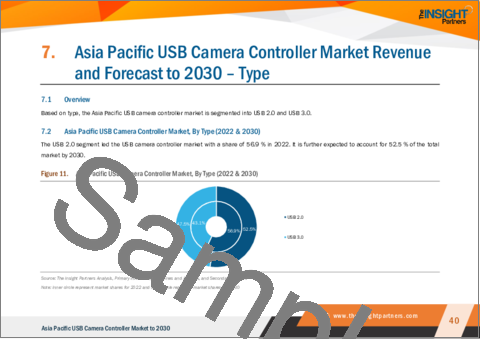 サンプル2：アジア太平洋のUSBカメラコントローラー市場、2030年までの予測 - 地域別分析：タイプ別、デバイスタイプ別、接続性別、用途別