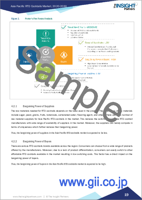 サンプル2：アジア太平洋のRTDカクテル市場の2030年までの予測- 地域別分析- ベースタイプ、パッケージタイプ、流通チャネル別