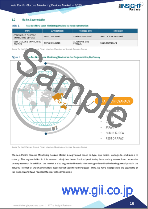 サンプル1：グルコースモニタリングデバイスのアジア太平洋市場：地域別分析 - タイプ別、用途別、検査タイプ別、エンドユーザー別、予測（～2030年）