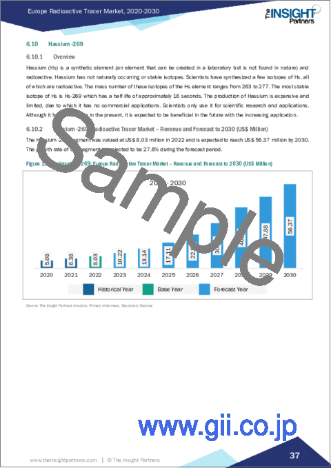 サンプル2：欧州の放射性トレーサー市場の2030年予測-地域別分析：トレーサータイプ、検査タイプ、用途、エンドユーザー別
