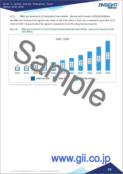 サンプル2：中南米の放射性トレーサー市場の2030年予測-地域分析：トレーサータイプ別、検査タイプ別、用途別、エンドユーザー別