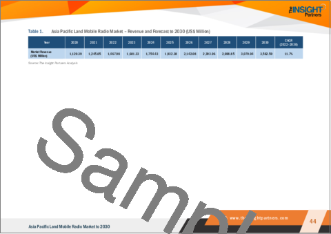 サンプル2：アジア太平洋の陸上移動無線市場、2030年までの予測 - 地域別分析：タイプ別、技術別、周波数別、用途別