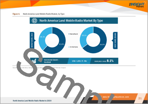 サンプル1：北米の陸上移動無線市場、2030年まで予測 - 地域別分析：タイプ別、技術別、周波数別、用途別