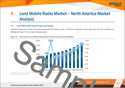 サンプル2：北米の陸上移動無線市場、2030年まで予測 - 地域別分析：タイプ別、技術別、周波数別、用途別