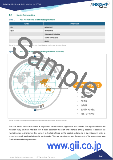 サンプル1：アジア太平洋のフミン酸市場、2030年までの予測 - 地域別分析：形状別、用途別