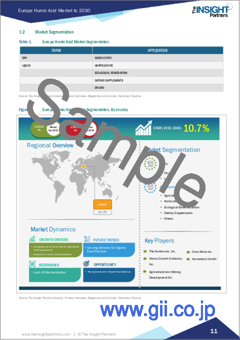 サンプル1：欧州のフミン酸市場、2030年までの予測 - 地域別分析：形態別、用途別