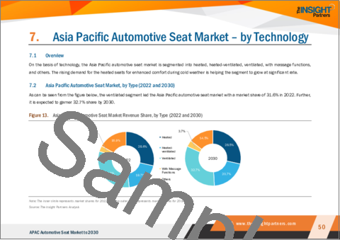 サンプル2：アジア太平洋地域の自動車用シート市場、2030年までの予測 - 地域別分析：技術別、調整タイプ別、車両タイプ別、シートタイプ別