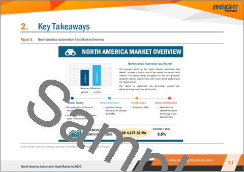 サンプル1：北米の自動車シート市場の2030年までの予測- 地域別分析- 技術、調整タイプ、車両タイプ、シートタイプ別