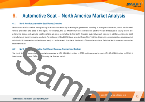 サンプル2：北米の自動車シート市場の2030年までの予測- 地域別分析- 技術、調整タイプ、車両タイプ、シートタイプ別