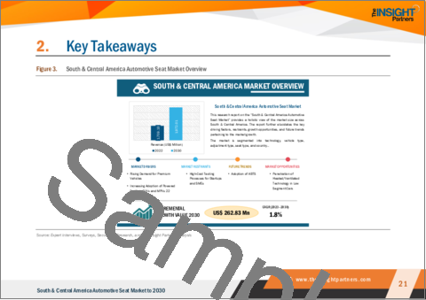 サンプル1：中南米の自動車用シート市場、2030年までの予測 - 地域別分析：技術別、調整タイプ別、車両タイプ別、シートタイプ別