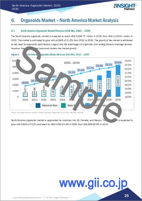 サンプル2：北米のオルガノイド市場の2030年までの予測-地域別分析：臓器タイプ、用途、供給源、タイプ別