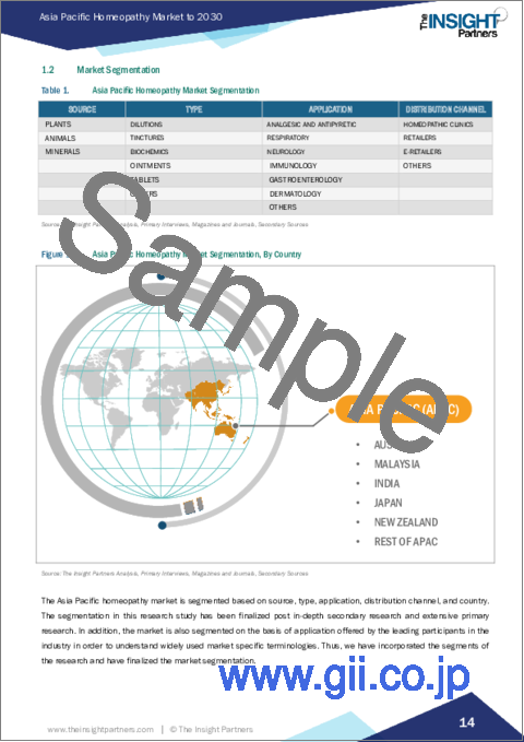 サンプル1：アジア太平洋のホメオパシー市場の2030年予測-地域別分析：由来、タイプ、用途、流通チャネル別