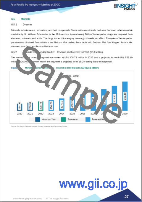 サンプル2：アジア太平洋のホメオパシー市場の2030年予測-地域別分析：由来、タイプ、用途、流通チャネル別