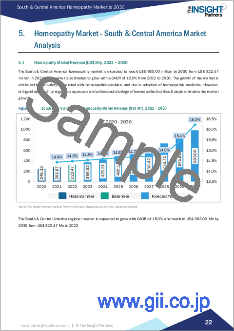 サンプル2：中南米のホメオパシー市場の2030年予測-地域別分析：由来、タイプ、用途、流通チャネル別