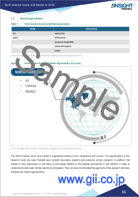 サンプル1：北米のフミン酸市場、2030年までの予測 - 地域別分析：形態別、用途別