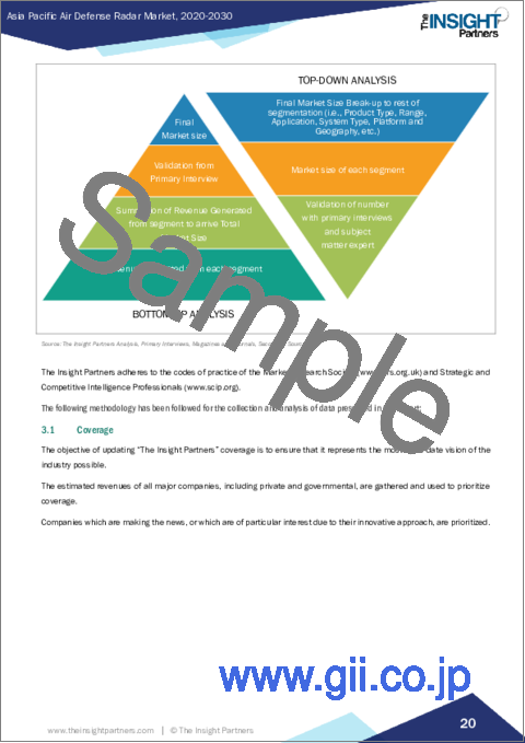 サンプル1：防空レーダーのアジア太平洋市場：地域別分析 - 範囲別、製品タイプ別、システムタイプ別、プラットフォーム別、用途別、予測（～2030年）
