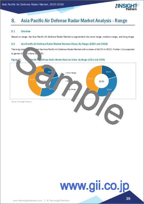 サンプル2：防空レーダーのアジア太平洋市場：地域別分析 - 範囲別、製品タイプ別、システムタイプ別、プラットフォーム別、用途別、予測（～2030年）
